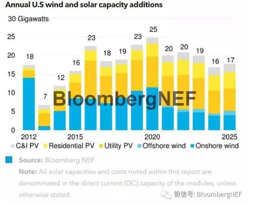 BNEF：2018年上半年美国可再生能源市场展望